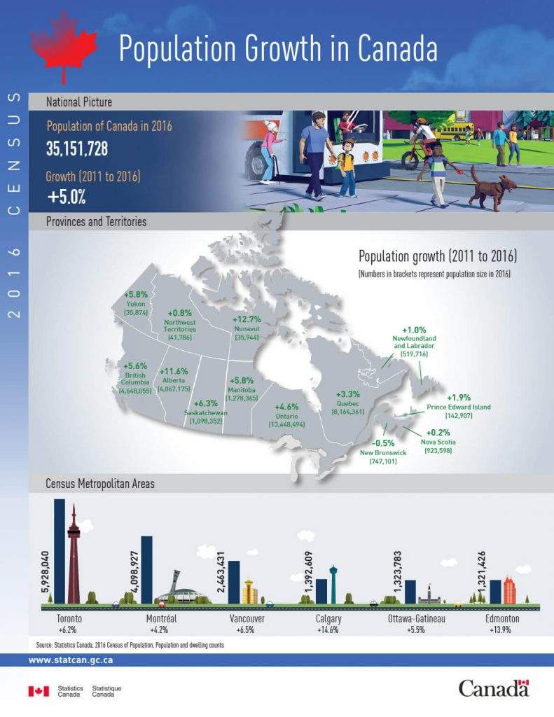 Population Growth in Canada from 2011 to 2016
