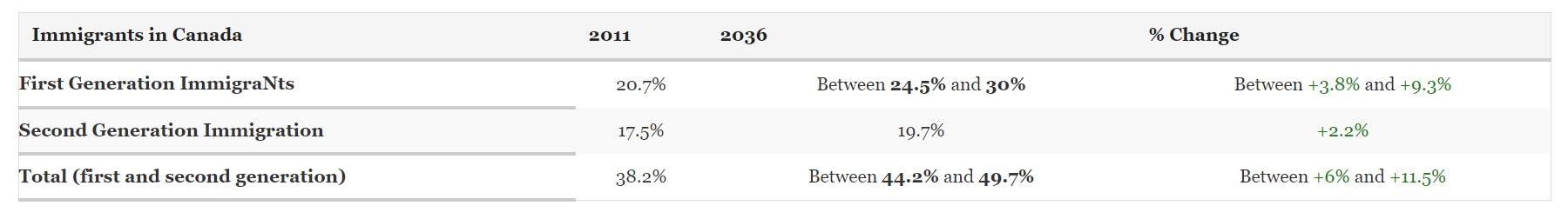  Number of Immigrants in Canada: 2011-2016