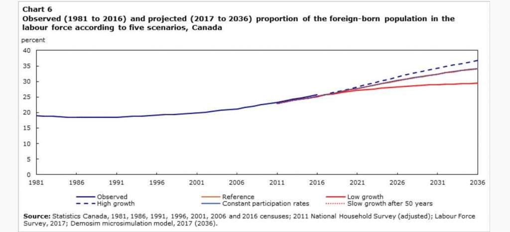 Increase in Immigrants in the Labour Force
