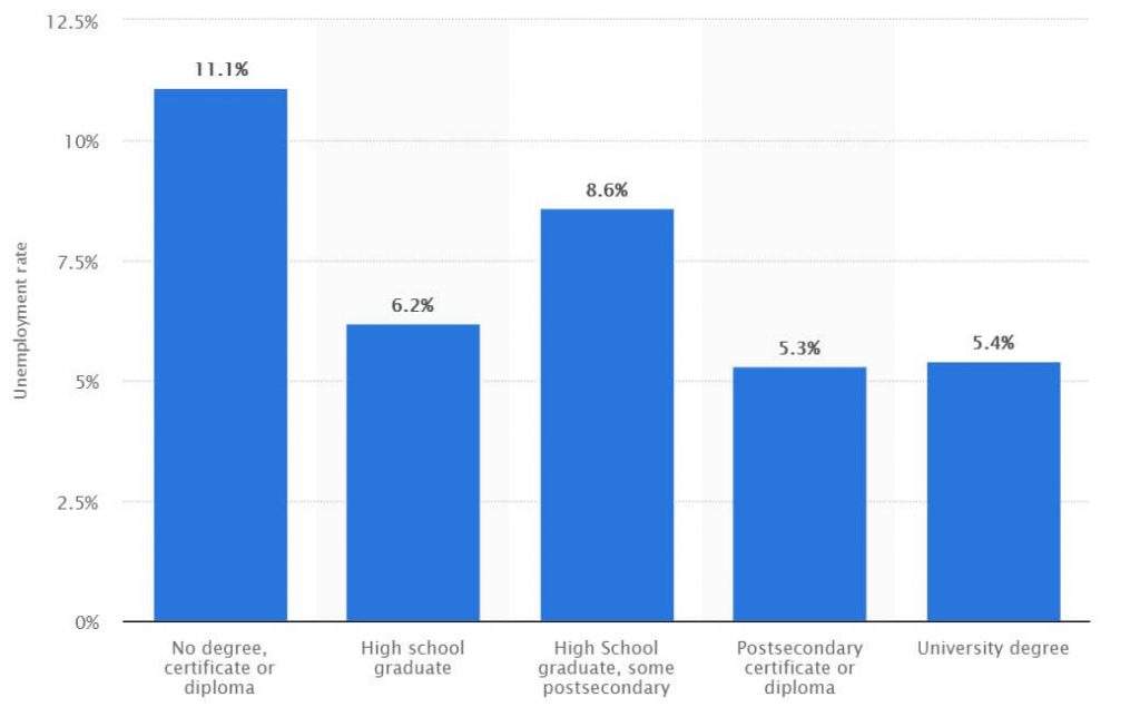 Unemployment Rate of Immigrants in 2018